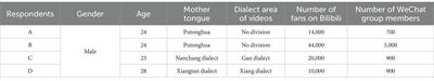 Dialect inheritance and youth identity: an online ethnography study on dialect enthusiasts community on the new media platforms